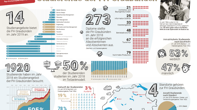 Wissensplatz Studierende der FH Graubünden