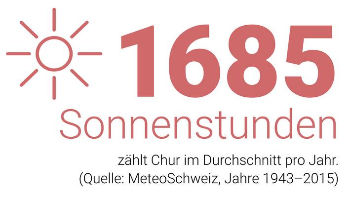 1685 Sonnenstunden zählt Chur pro Jahr durchschnittlich.