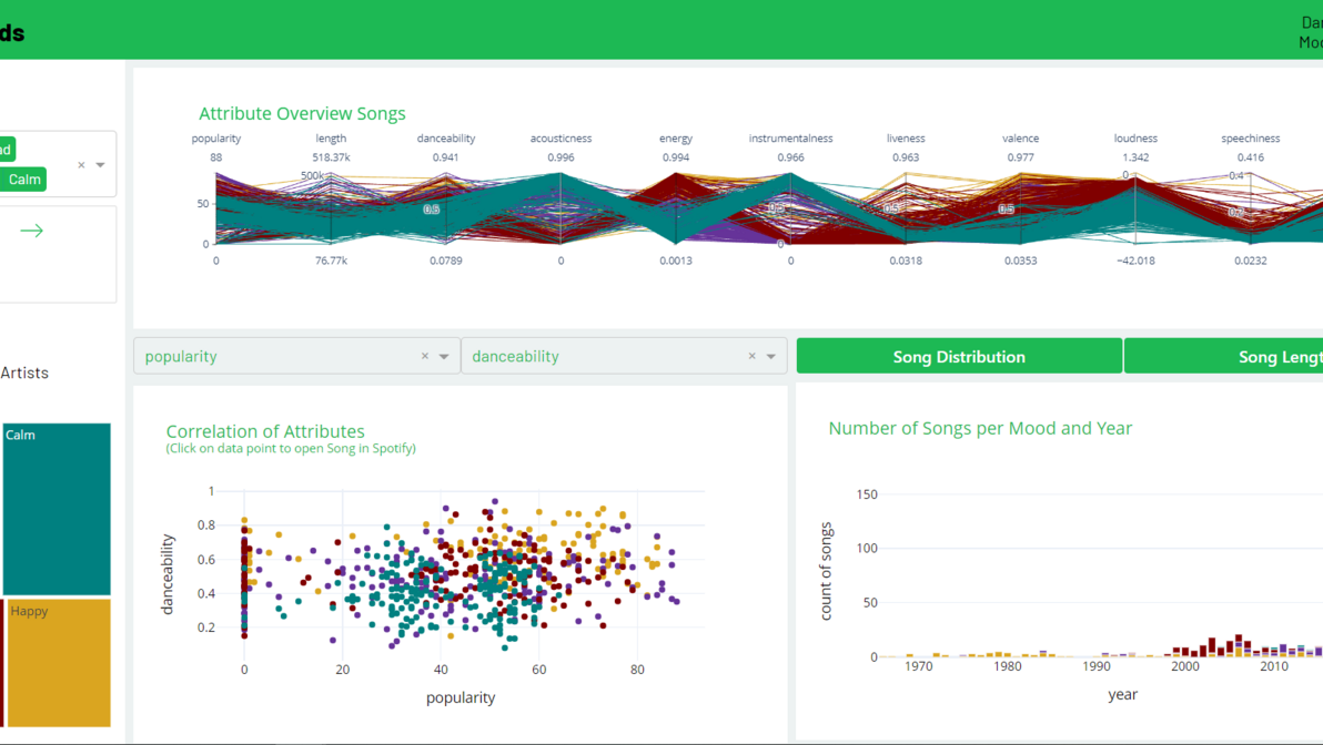 Il risultato di un progetto curato da studentesse e studenti: dashboard interattivo con caratteristiche di brani musicali