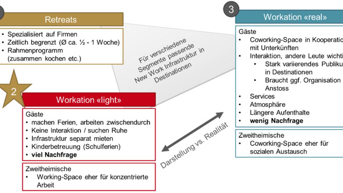 Die touristischen «New Work»-Angebote müssen gleichzeitig unterschiedliche Segmente ansprechen, damit sie rentieren können.
