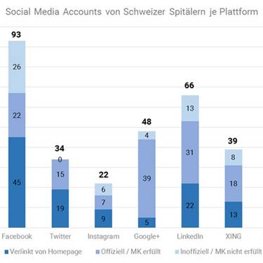 Schweizer Spitäler auf Social Media