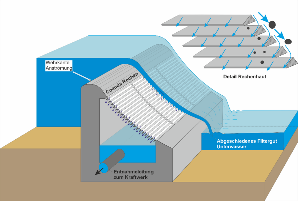 Prinzipskizze eines Coanda-Rechens