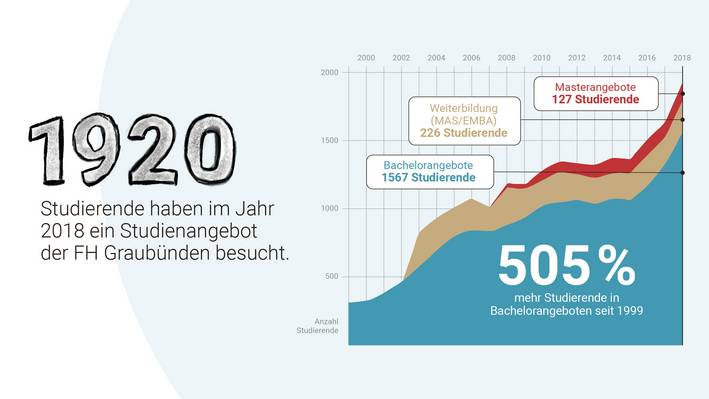 1920 Studierende an der FH Graubünden. Dies entspricht in den Bachelorangeboten einem Zuwachs um 505% seit dem Jahr 1996.