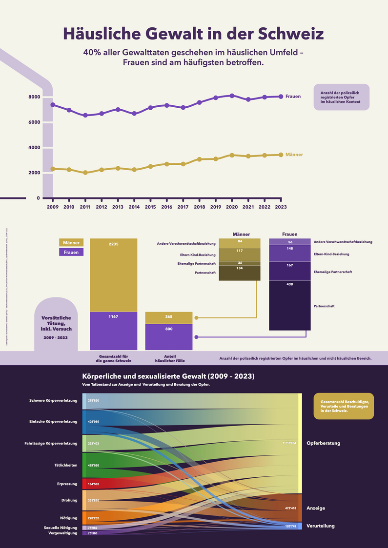 Beispiel Data Visualization