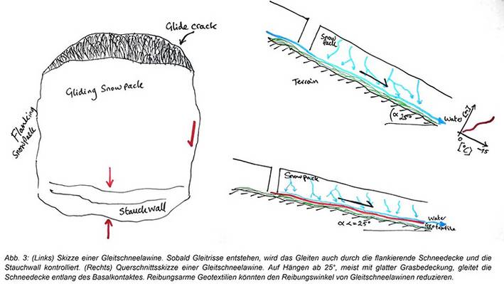 Skizze Gleitschnee-Gefahren