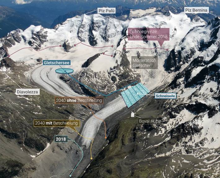 Grafik technische Einrichtungen Morteratschgletscher