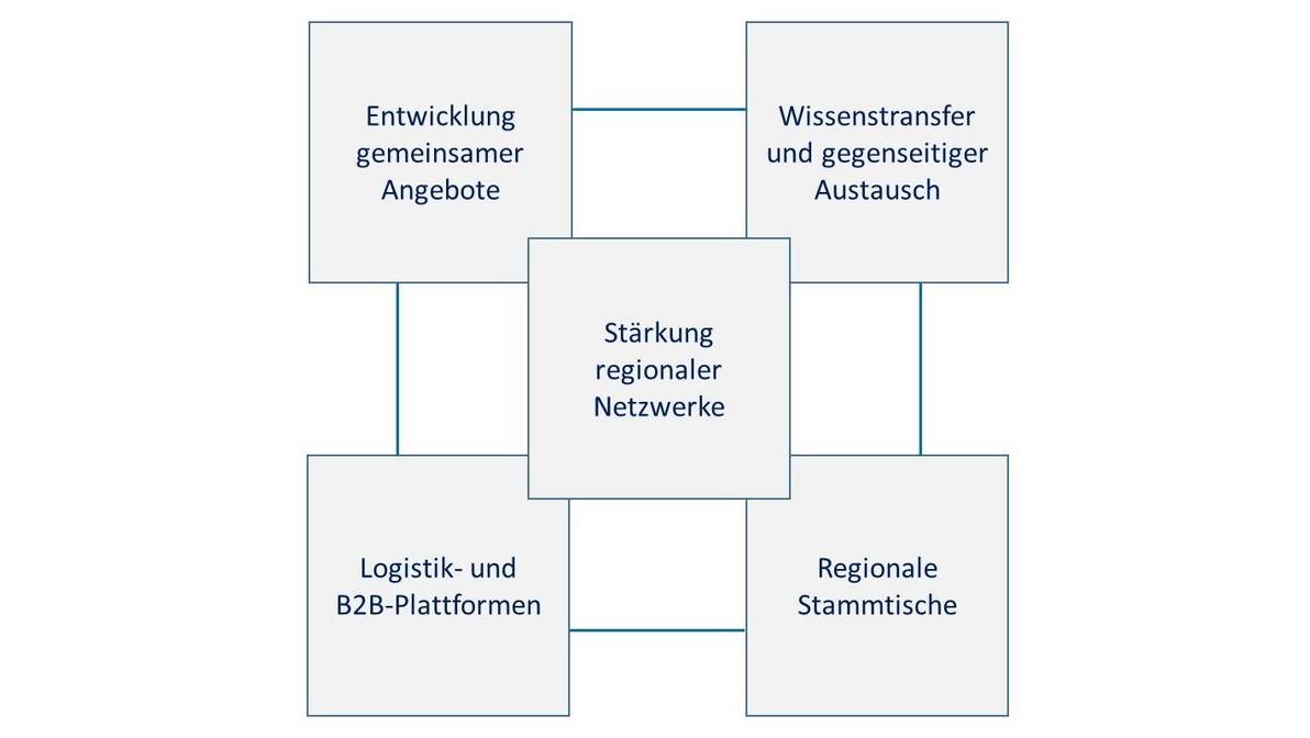 Handlungsfelder zur Stärkung des Agro+Tourismus Graubünden Handlungsfelder zur Stärkung des Agro+Tourismus Graubünden