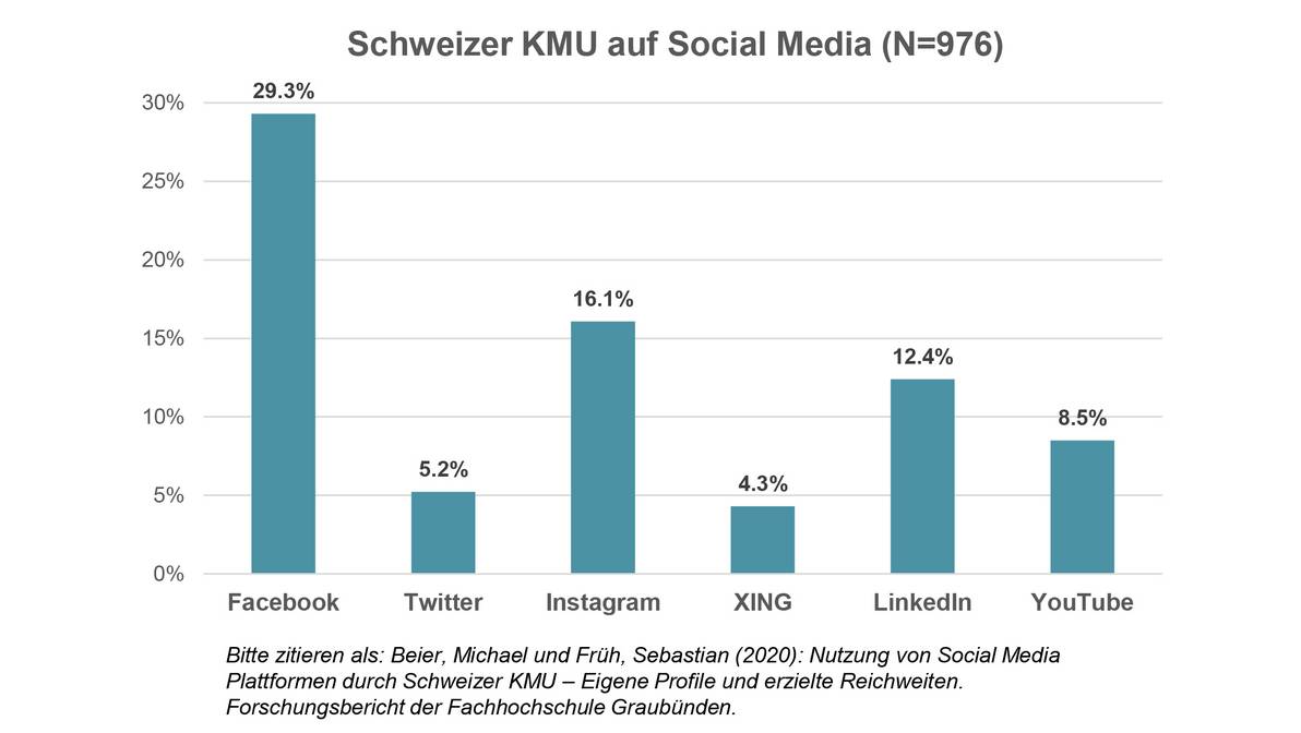 Bitte zitieren als: Beier, Michael und Früh, Sebastian (2020): Nutzung von Social Media Plattformen durch Schweizer KMU Eigene Profile und erzielte Reichweiten. (Beier, Michael und Früh, Sebastian, 2020)