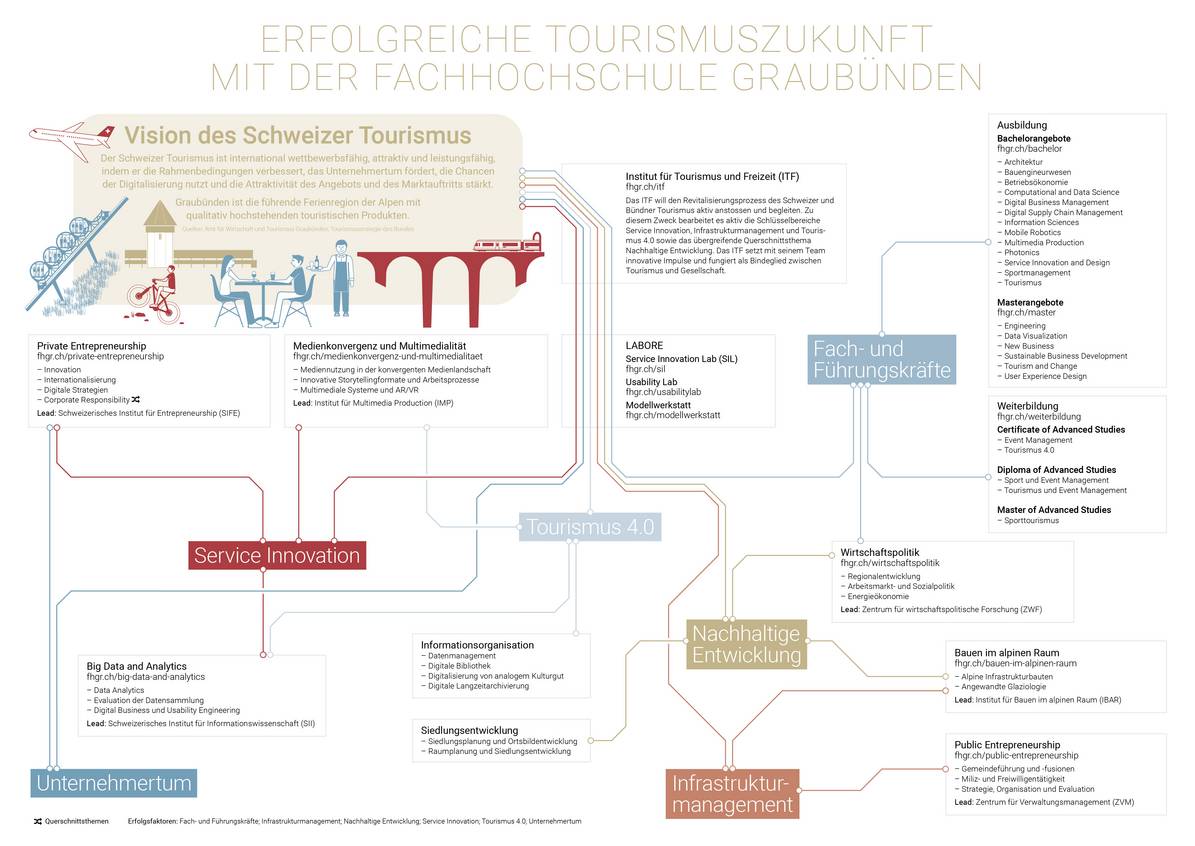 Verknüpfung des Tourismus an der FH Graubünden