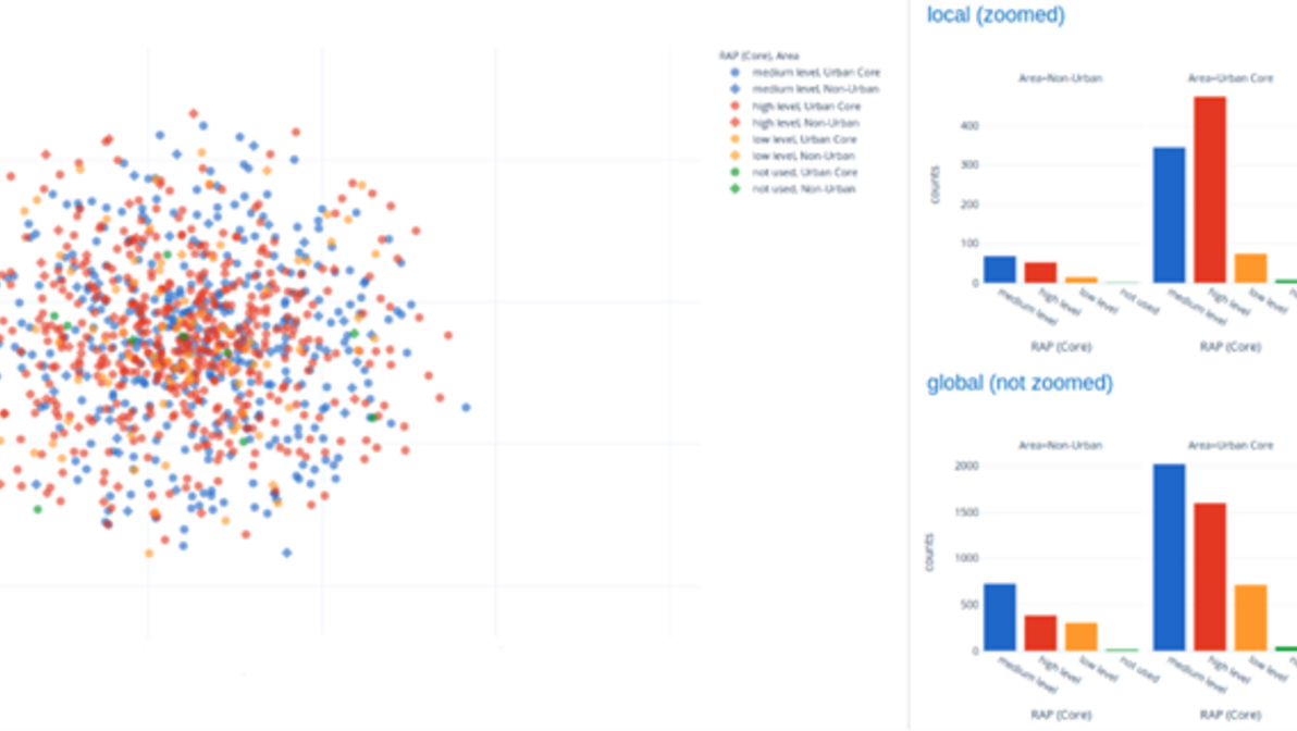 Ergebnis der tSNE Clusteranalyse