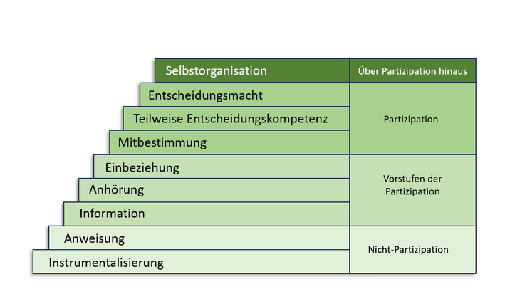 Abbildung 1: Stufen der Partizipation in der Gesundheitsförderung (Wright, Block, & von Unger 2010)