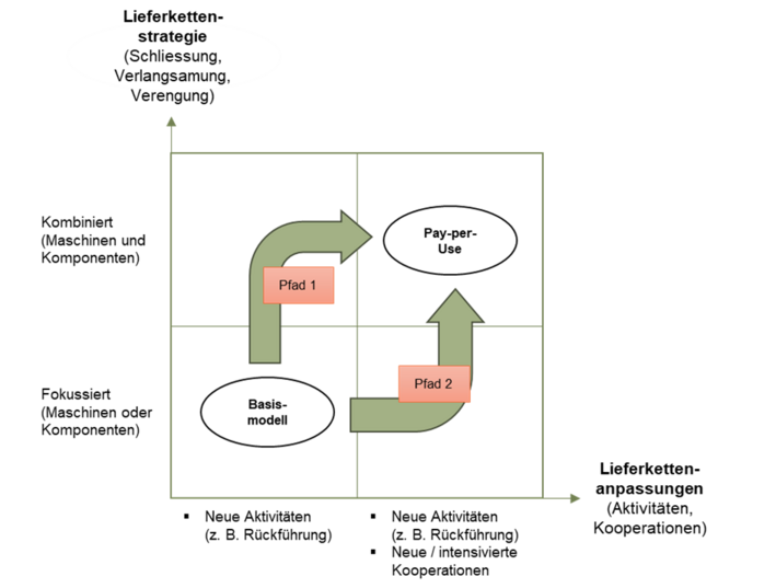 Wege zur Kreislauffähigkeit über zwei unterschiedliche Pfade.
