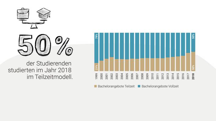 50% der Studierenden an der FH Graubünden studierten im 2018 im Teilzeitmodell.