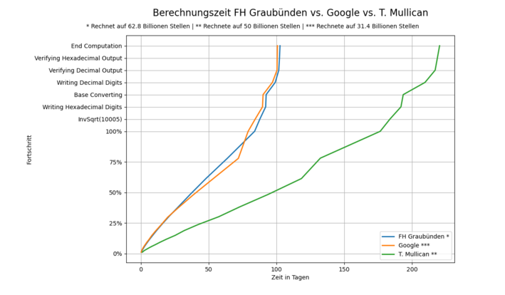 Vergleich Berechnungszeiten FH Graubünden, Google und T. Mullican