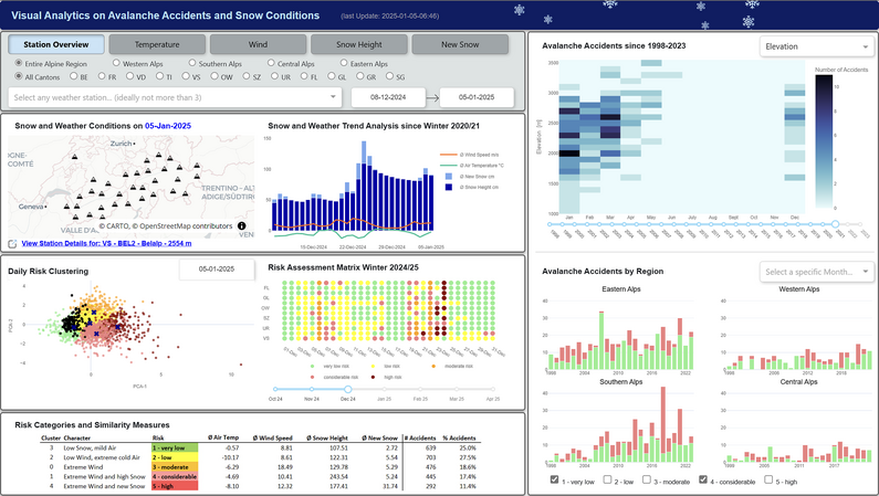 Beispiel Data Visualization