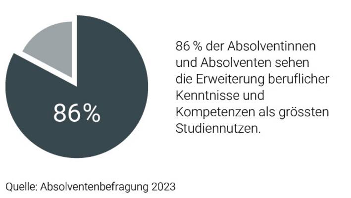 Grafik zum Studiennutzen des Studiums Information Science an der FHGR