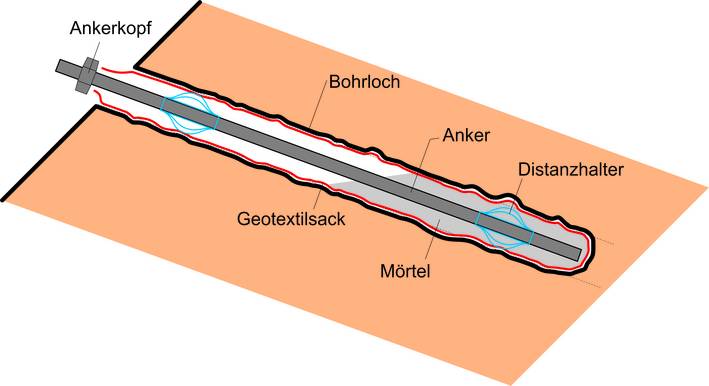 Prinzipskizze Verankerung mit Geotextilsäcken. 