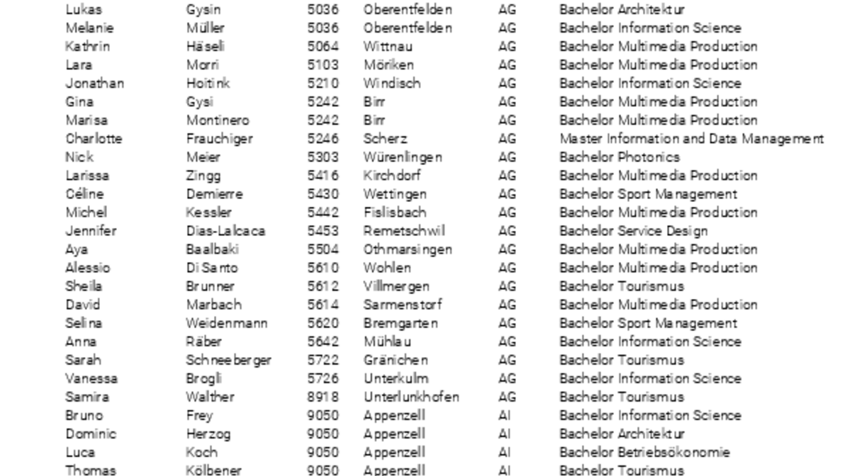 Diplomandinnen und Diplomanden 2021 der Bachelor- und Masterangebote an der Fachhochschule Graubünden (nach Kanton/Land)