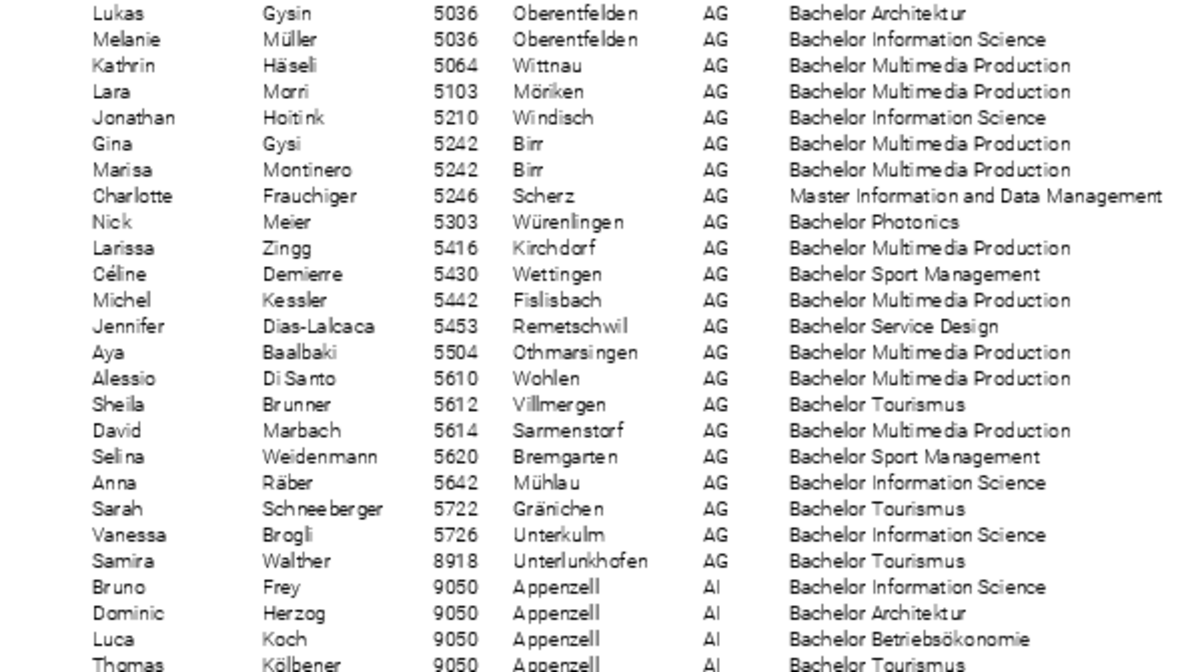 Diplomandinnen und Diplomanden 2021 der Bachelor- und Masterangebote an der Fachhochschule Graubünden (nach Kanton/Land)
