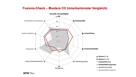Interkantonaler Vergleich des Fusions-Checks CH