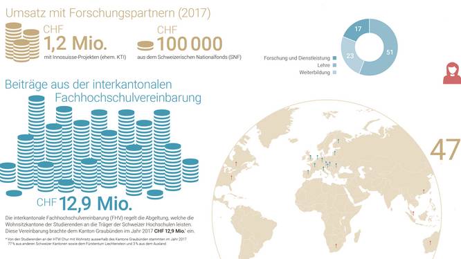 Wissensplatz Wertvolle Verbindungen - die FH Graubünden und ihre Partnerschaften