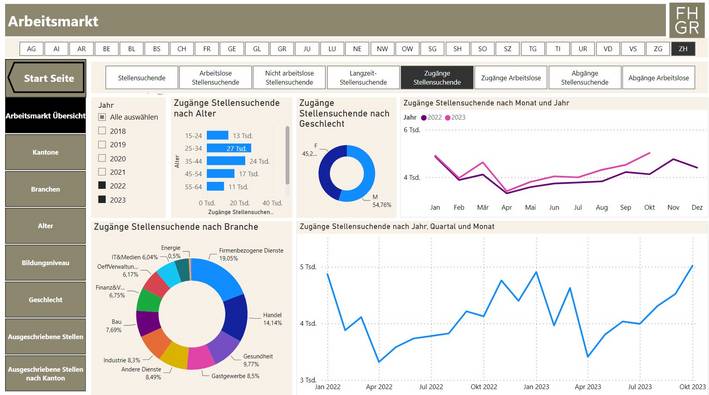 Abbildung 2: Auszug aus dem Dashboard, Beispiel Arbeitsmarktdaten des Kantons Zürich