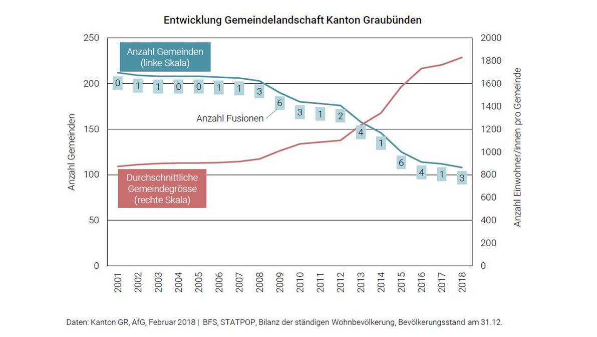 Gemeindestrukturbericht Koordinatensystem mit Kurven