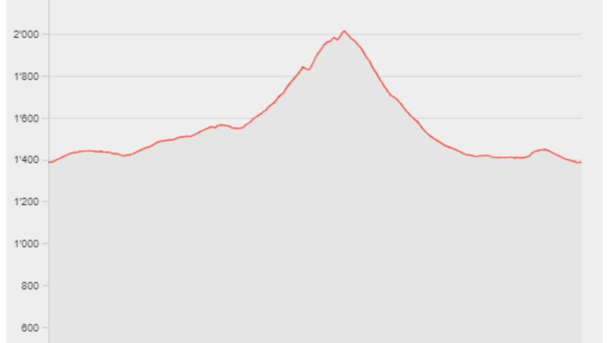 Der Höhenverlauf T14 des FHGR Trail Run.