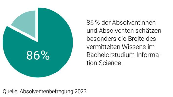 Grafik zum vermittelten Wissen in Informationswissenschaften