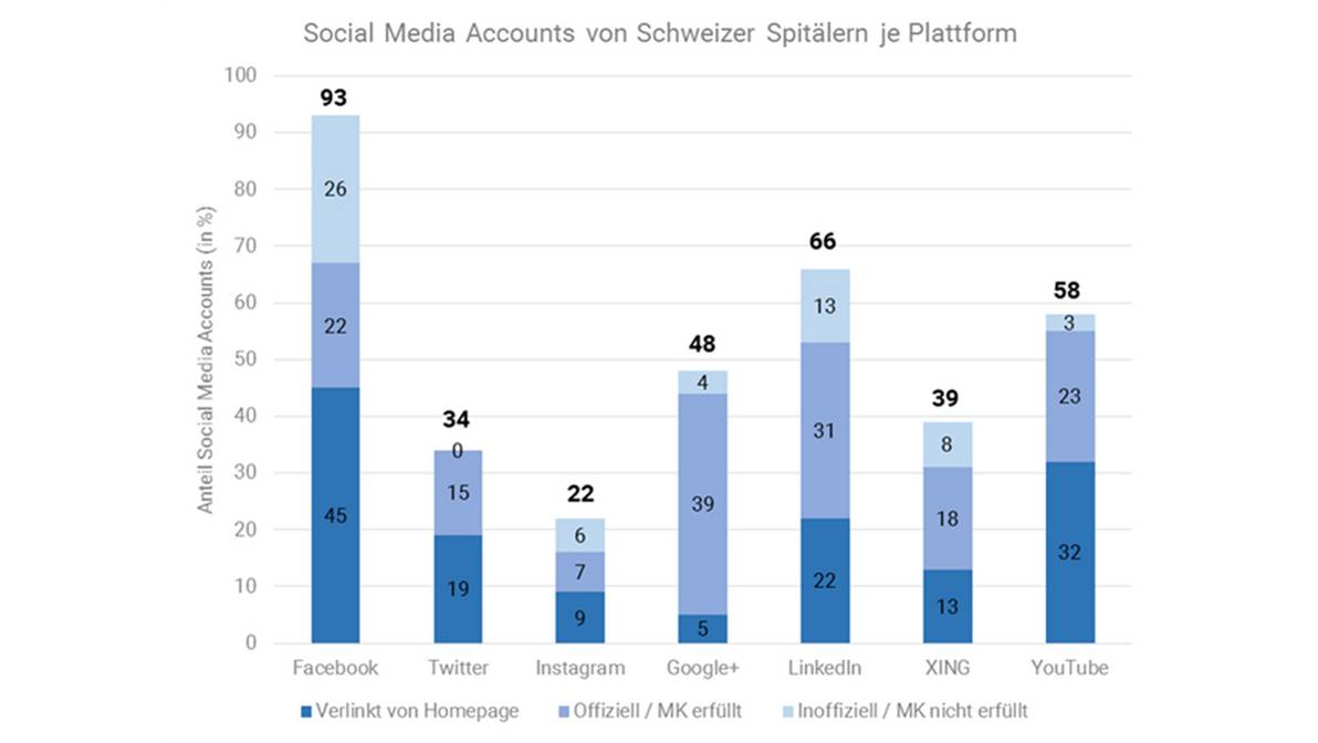 Eine Grafik zu den Social Media Accounts von Schweizer Spitälern je Plattform