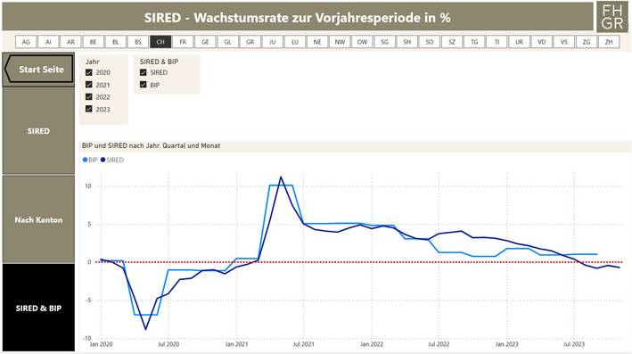 Abbildung 4: SIRED der Schweiz im Vergleich zur BIP-Wachstumsrate gemäss SECO 