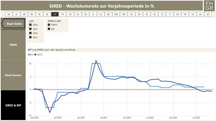 Abbildung 4: SIRED der Schweiz im Vergleich zur BIP-Wachstumsrate gemäss SECO