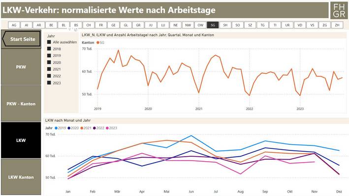 Abbildung 1: Auszug aus dem Dashboard, Beispiel Lastwagenverkehr (LKW) im Kanton St. Gallen