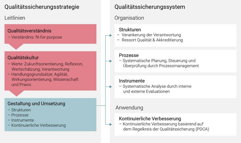 Qualitätssicherungsstrategie