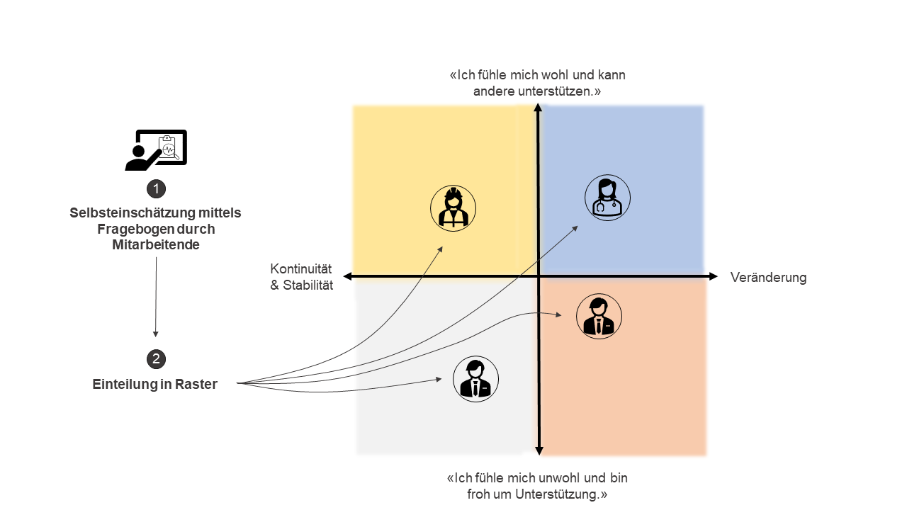 Abbildung 2: Positionierung der Mitarbeitenden angesichts der DT Positionierung der Mitarbeitenden angesichts der DT