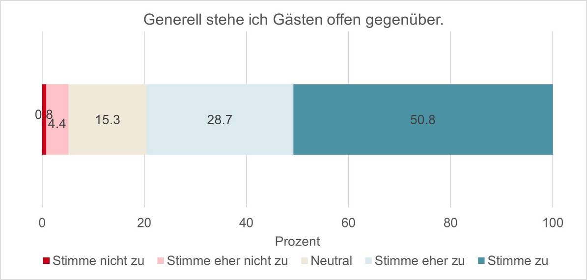 Zustimmung der Teilnehmenden zum Statement «Generell stehe ich Gästen offen gegenüber» 