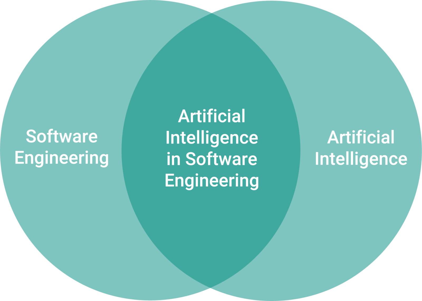 Software Engineering und Artificial Intelligence in einem Studium