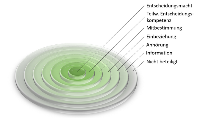 Abbildung 2: Kreise der Entscheidung (Wright, Block, & von Unger 2008)