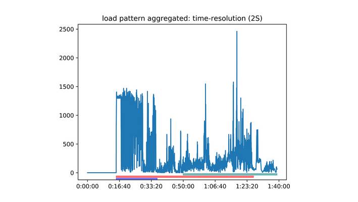 Smart-Meter Datenanalyse mittels Deep Learning.