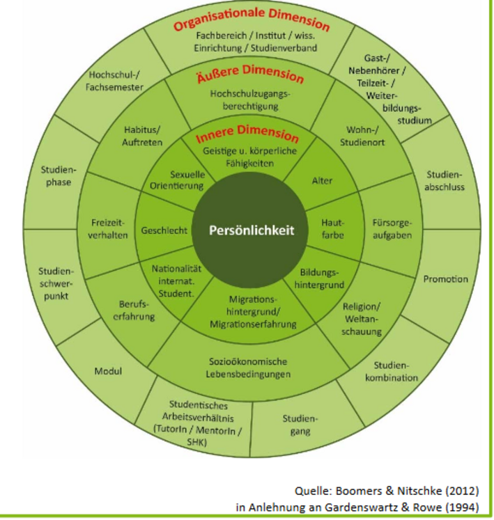 Dimensionen der Vielfalt im Hochschulkontext