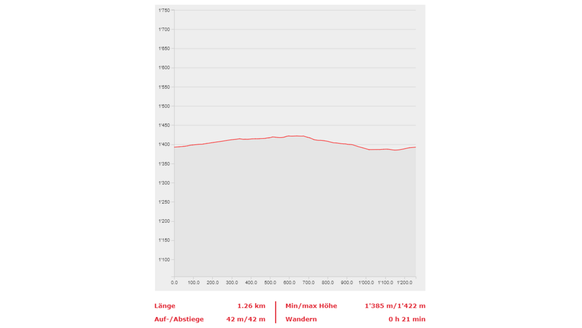 T1 Prolog Höhenverlauf