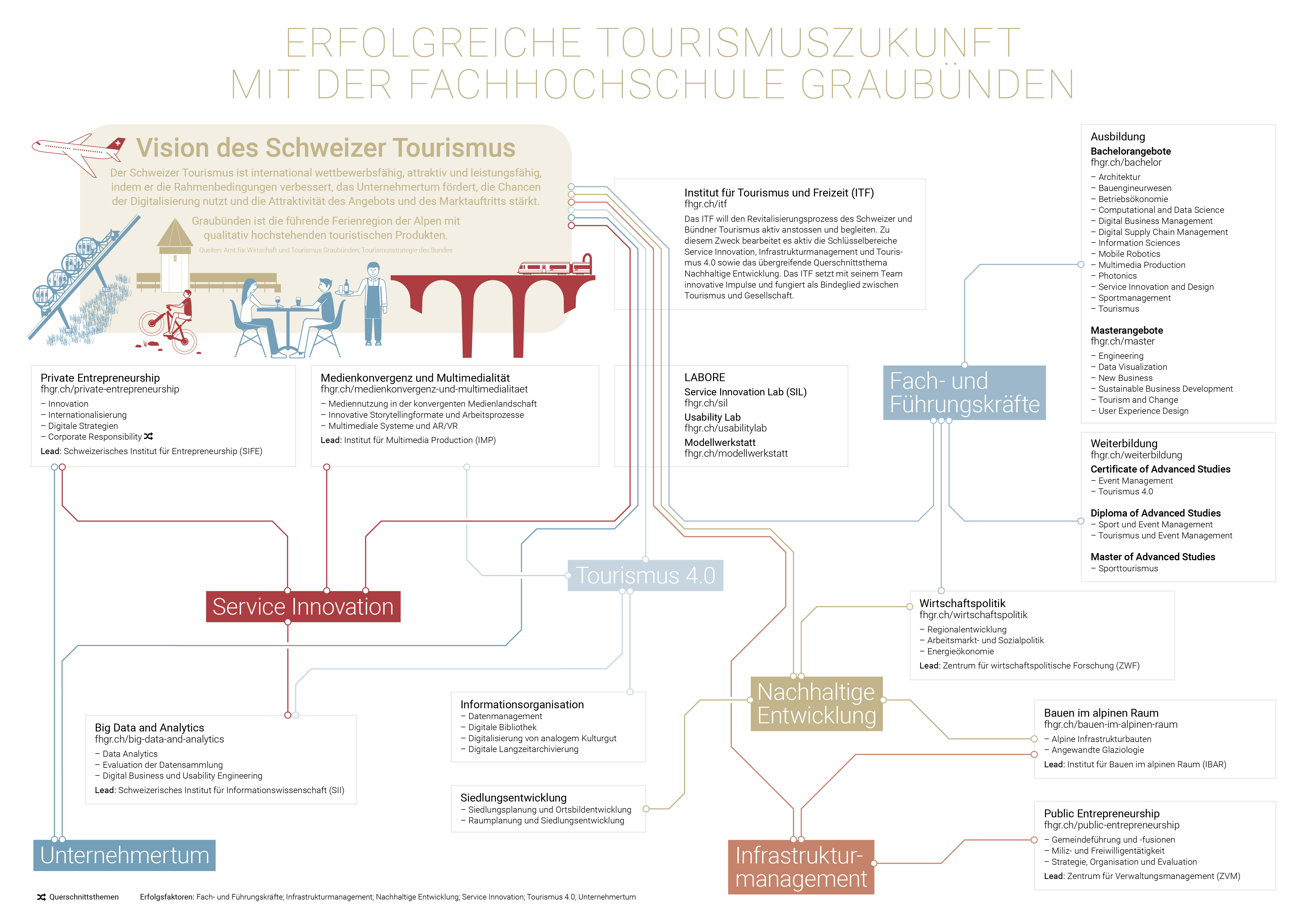 Erfolgreiche Tourismuszukunft Verknüpfung des Tourismus an der FH Graubünden