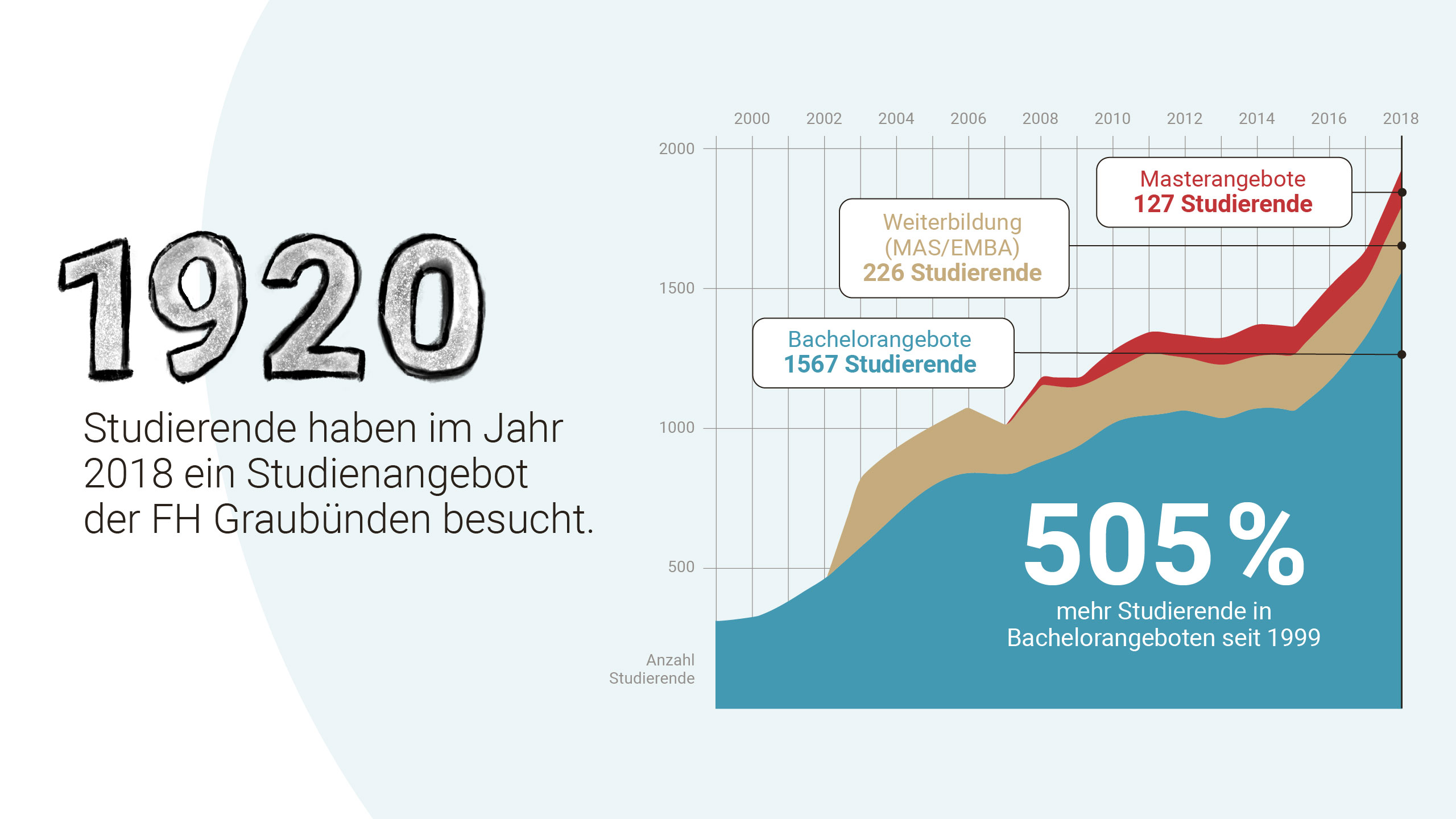 1920 Studierende an der FH Graubünden. Dies entspricht in den Bachelorangeboten einem Zuwachs um 505% seit dem Jahr 1996.